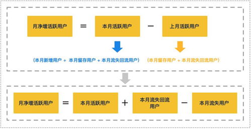 优秀产品人必懂的数据增长监控模型与数据处理存储服务