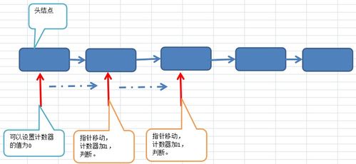 C语言实现数据结构入门 链式存储实现线性表
