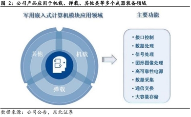 卡位多领域嵌入式计算机，低轨通讯卫星任务系统驱动增长