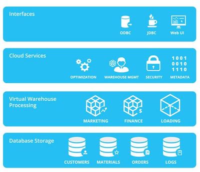 云数据仓库新锐Snowflake斩获2000万美元B轮融资，引领数据处理与存储服务新篇章